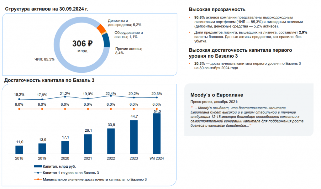 Европлан MOEX:LEAS 3 кв 2024 МСФО