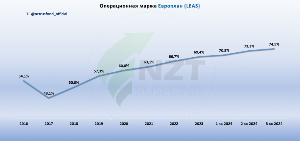 Европлан MOEX:LEAS 3 кв 2024 МСФО