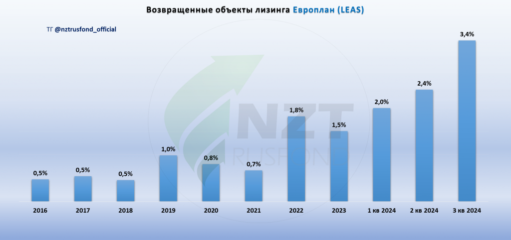 Европлан MOEX:LEAS 3 кв 2024 МСФО