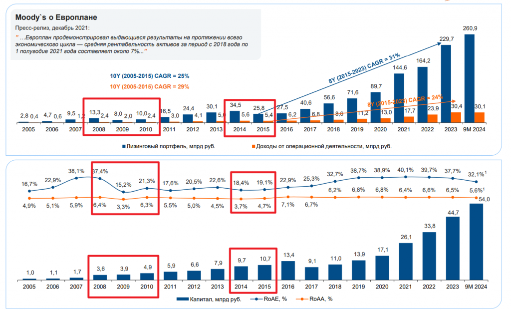 Европлан MOEX:LEAS 3 кв 2024 МСФО